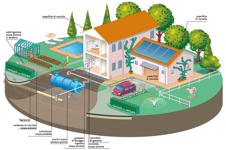 Recupero-acqua-piovana
