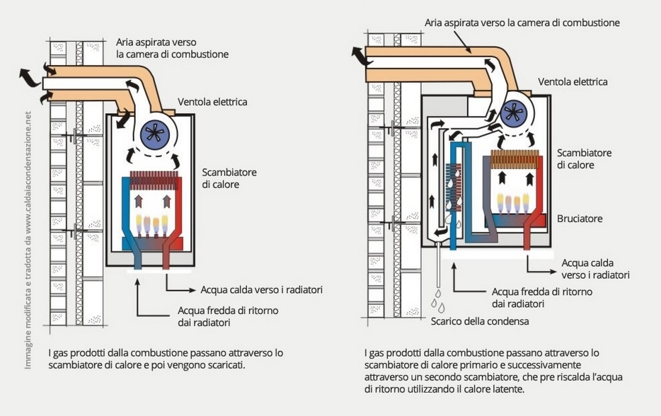 caldaia-condensazione-funzionamento-